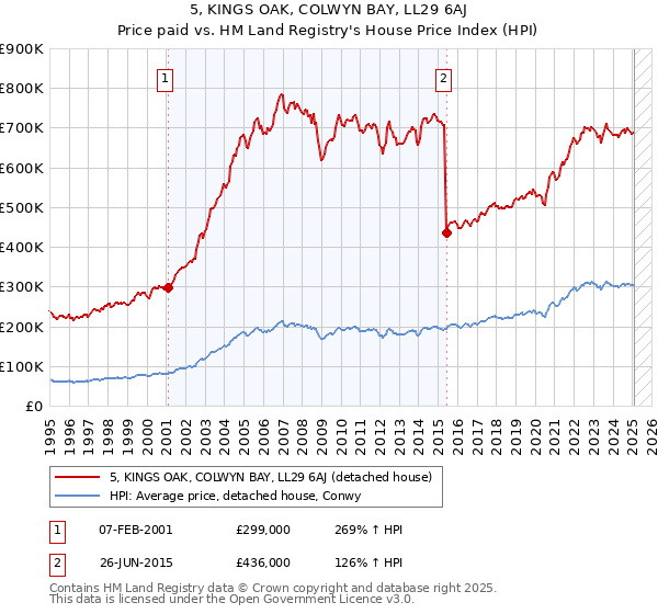 5, KINGS OAK, COLWYN BAY, LL29 6AJ: Price paid vs HM Land Registry's House Price Index
