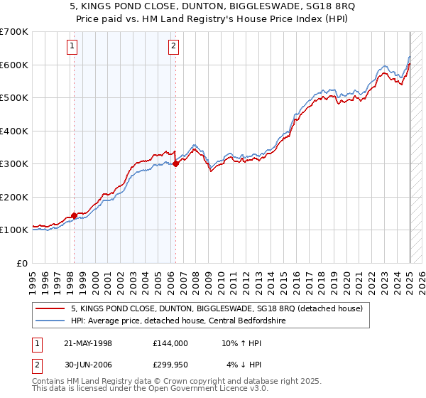 5, KINGS POND CLOSE, DUNTON, BIGGLESWADE, SG18 8RQ: Price paid vs HM Land Registry's House Price Index