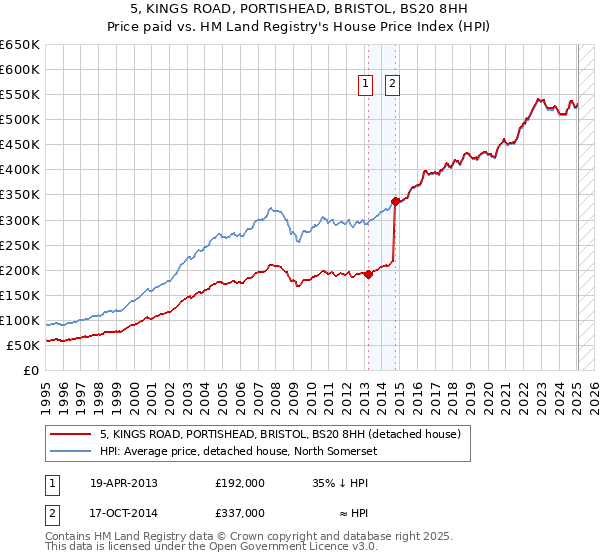 5, KINGS ROAD, PORTISHEAD, BRISTOL, BS20 8HH: Price paid vs HM Land Registry's House Price Index