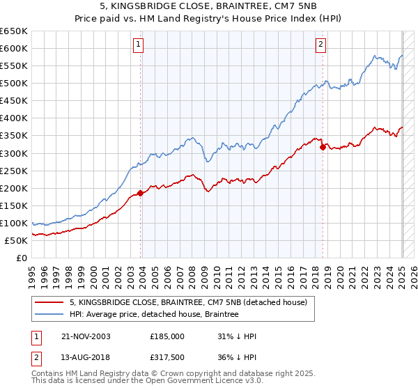 5, KINGSBRIDGE CLOSE, BRAINTREE, CM7 5NB: Price paid vs HM Land Registry's House Price Index