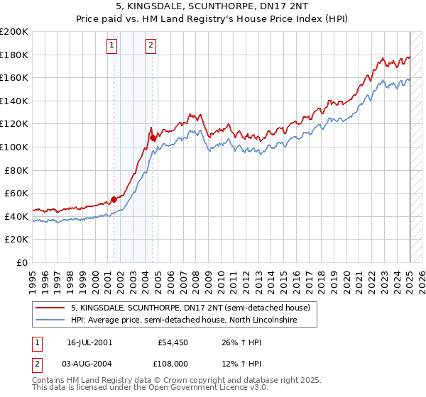 5, KINGSDALE, SCUNTHORPE, DN17 2NT: Price paid vs HM Land Registry's House Price Index