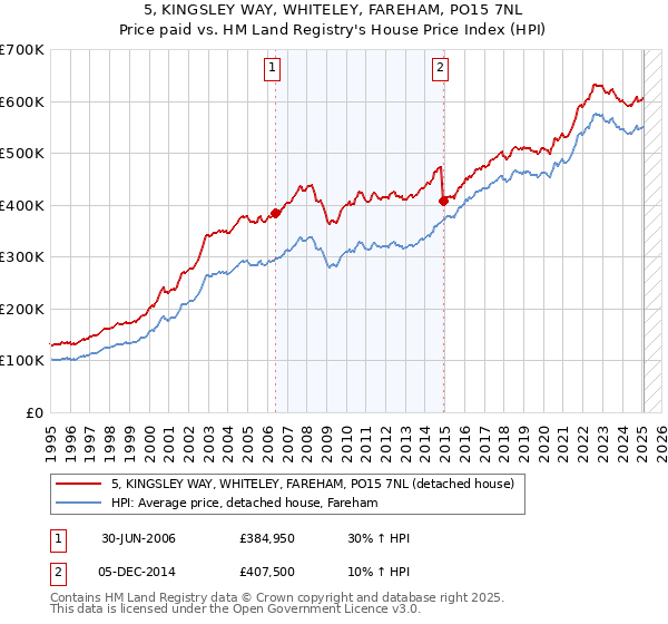 5, KINGSLEY WAY, WHITELEY, FAREHAM, PO15 7NL: Price paid vs HM Land Registry's House Price Index