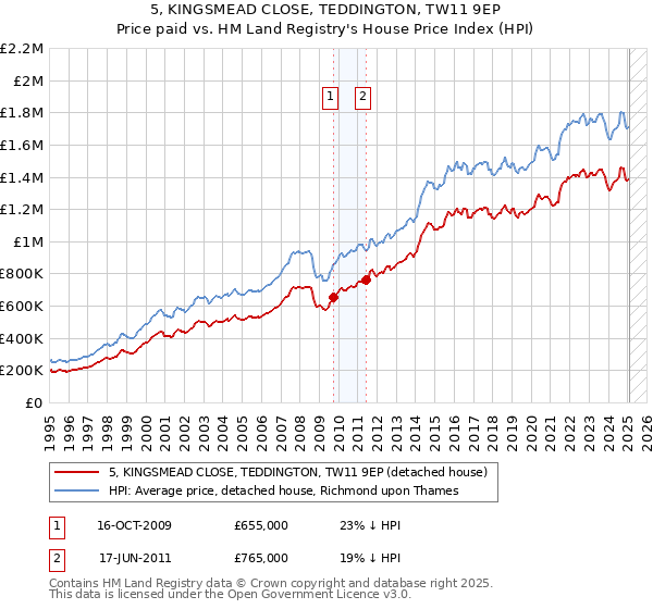 5, KINGSMEAD CLOSE, TEDDINGTON, TW11 9EP: Price paid vs HM Land Registry's House Price Index