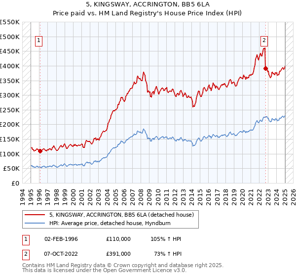 5, KINGSWAY, ACCRINGTON, BB5 6LA: Price paid vs HM Land Registry's House Price Index