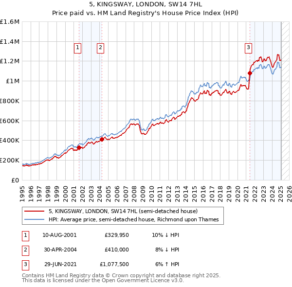 5, KINGSWAY, LONDON, SW14 7HL: Price paid vs HM Land Registry's House Price Index