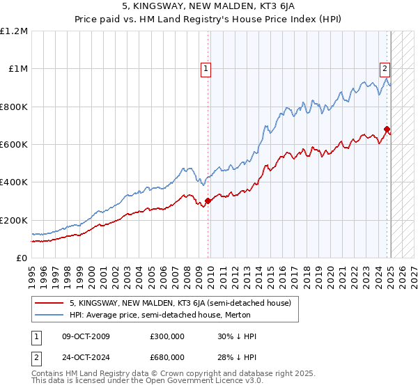 5, KINGSWAY, NEW MALDEN, KT3 6JA: Price paid vs HM Land Registry's House Price Index