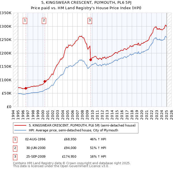 5, KINGSWEAR CRESCENT, PLYMOUTH, PL6 5PJ: Price paid vs HM Land Registry's House Price Index