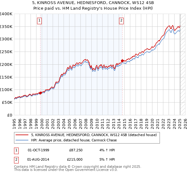 5, KINROSS AVENUE, HEDNESFORD, CANNOCK, WS12 4SB: Price paid vs HM Land Registry's House Price Index