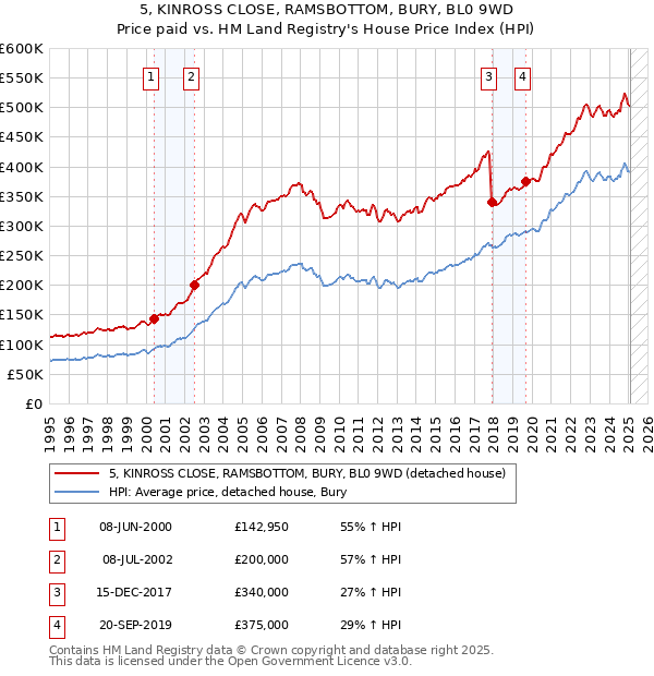 5, KINROSS CLOSE, RAMSBOTTOM, BURY, BL0 9WD: Price paid vs HM Land Registry's House Price Index