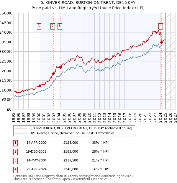 5, KINVER ROAD, BURTON-ON-TRENT, DE15 0AY: Price paid vs HM Land Registry's House Price Index