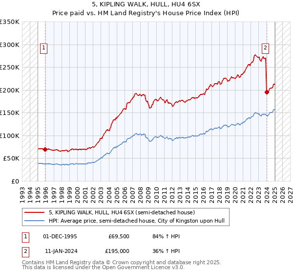 5, KIPLING WALK, HULL, HU4 6SX: Price paid vs HM Land Registry's House Price Index