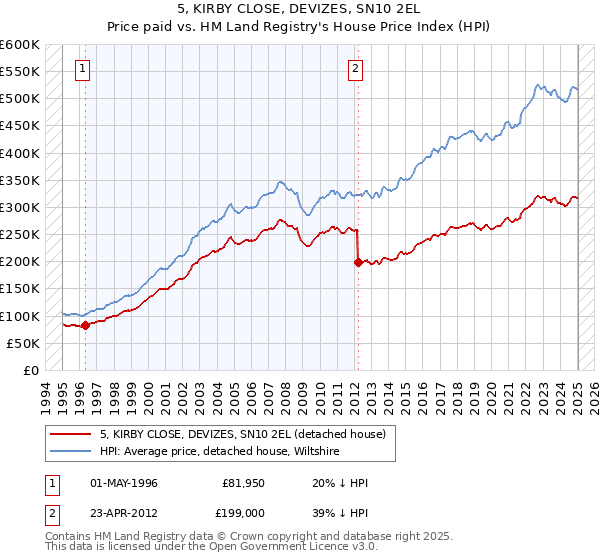 5, KIRBY CLOSE, DEVIZES, SN10 2EL: Price paid vs HM Land Registry's House Price Index