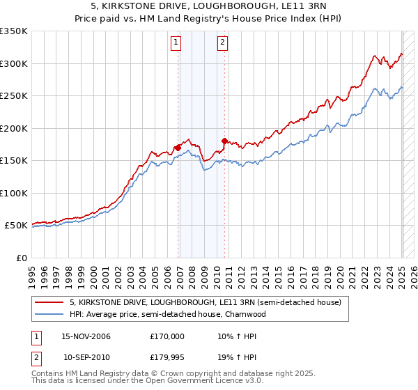 5, KIRKSTONE DRIVE, LOUGHBOROUGH, LE11 3RN: Price paid vs HM Land Registry's House Price Index