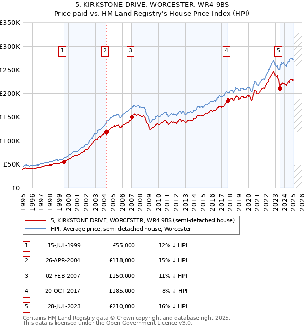 5, KIRKSTONE DRIVE, WORCESTER, WR4 9BS: Price paid vs HM Land Registry's House Price Index
