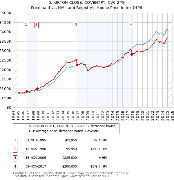5, KIRTON CLOSE, COVENTRY, CV6 2PG: Price paid vs HM Land Registry's House Price Index