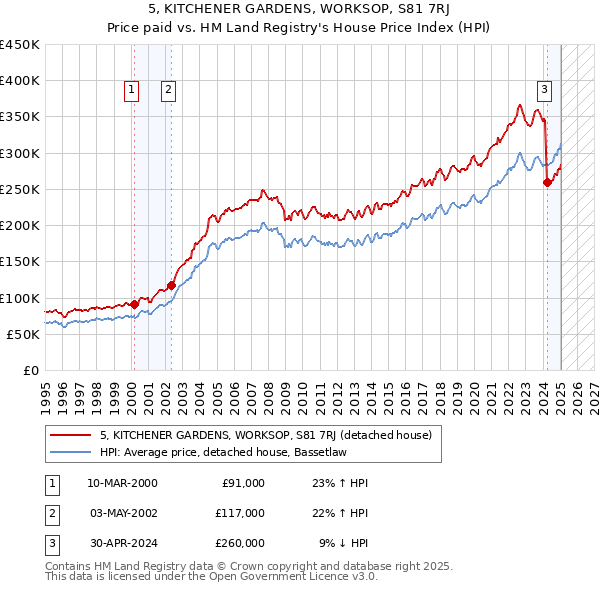 5, KITCHENER GARDENS, WORKSOP, S81 7RJ: Price paid vs HM Land Registry's House Price Index