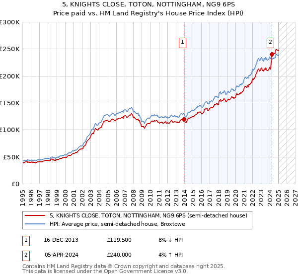 5, KNIGHTS CLOSE, TOTON, NOTTINGHAM, NG9 6PS: Price paid vs HM Land Registry's House Price Index