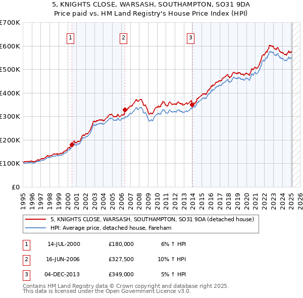 5, KNIGHTS CLOSE, WARSASH, SOUTHAMPTON, SO31 9DA: Price paid vs HM Land Registry's House Price Index