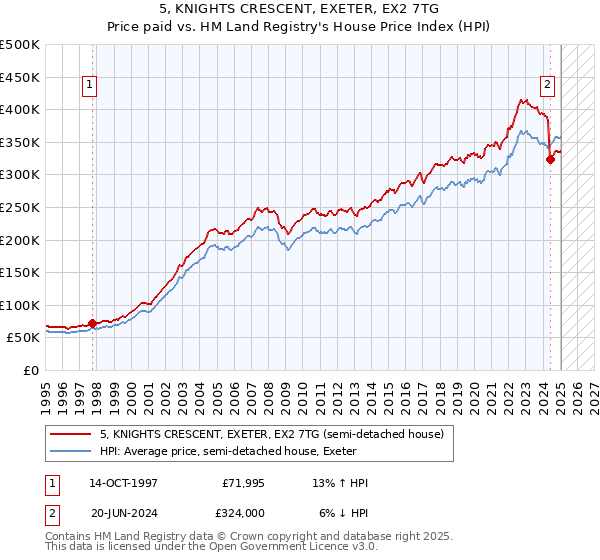 5, KNIGHTS CRESCENT, EXETER, EX2 7TG: Price paid vs HM Land Registry's House Price Index