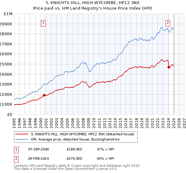 5, KNIGHTS HILL, HIGH WYCOMBE, HP12 3NX: Price paid vs HM Land Registry's House Price Index