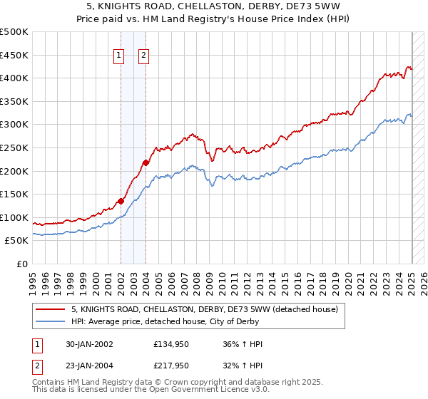 5, KNIGHTS ROAD, CHELLASTON, DERBY, DE73 5WW: Price paid vs HM Land Registry's House Price Index