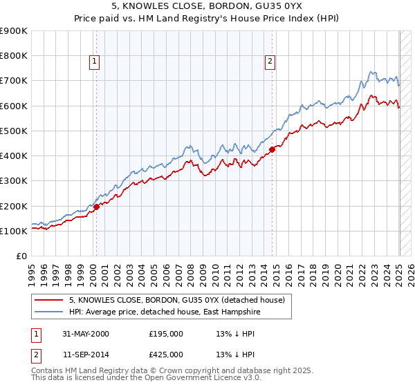 5, KNOWLES CLOSE, BORDON, GU35 0YX: Price paid vs HM Land Registry's House Price Index