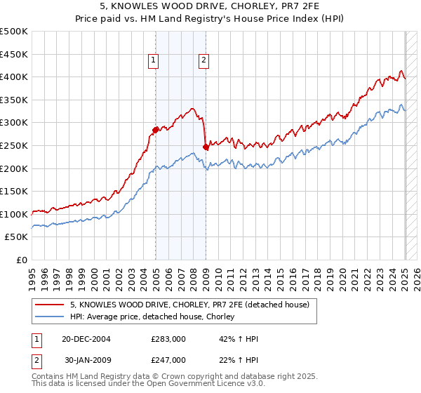 5, KNOWLES WOOD DRIVE, CHORLEY, PR7 2FE: Price paid vs HM Land Registry's House Price Index