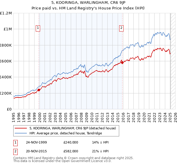 5, KOORINGA, WARLINGHAM, CR6 9JP: Price paid vs HM Land Registry's House Price Index