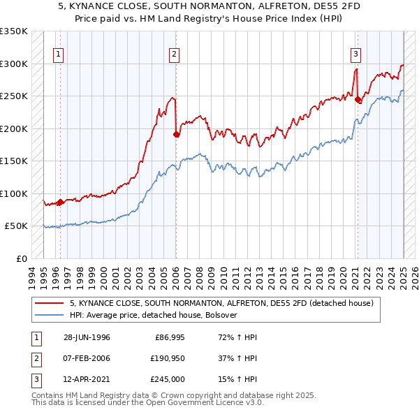 5, KYNANCE CLOSE, SOUTH NORMANTON, ALFRETON, DE55 2FD: Price paid vs HM Land Registry's House Price Index