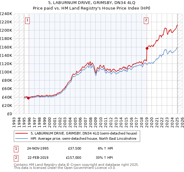 5, LABURNUM DRIVE, GRIMSBY, DN34 4LQ: Price paid vs HM Land Registry's House Price Index