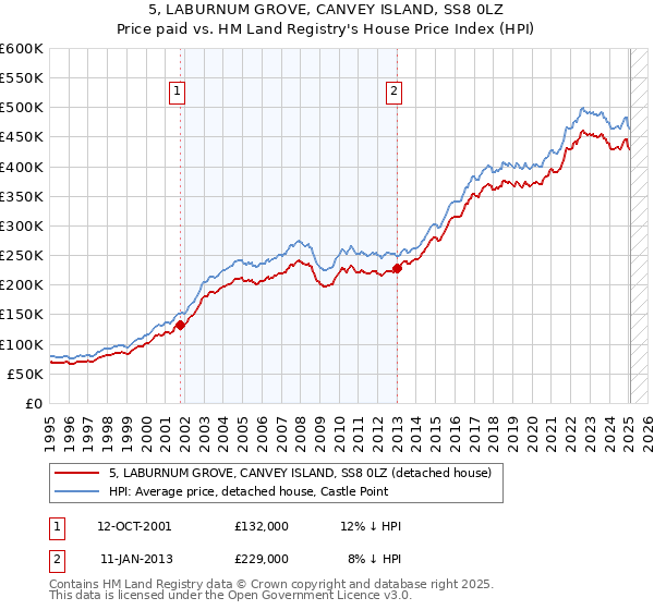5, LABURNUM GROVE, CANVEY ISLAND, SS8 0LZ: Price paid vs HM Land Registry's House Price Index