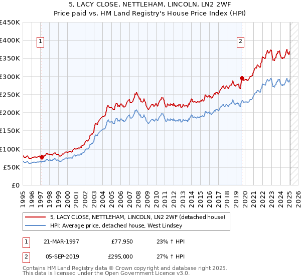 5, LACY CLOSE, NETTLEHAM, LINCOLN, LN2 2WF: Price paid vs HM Land Registry's House Price Index
