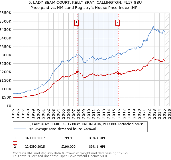 5, LADY BEAM COURT, KELLY BRAY, CALLINGTON, PL17 8BU: Price paid vs HM Land Registry's House Price Index