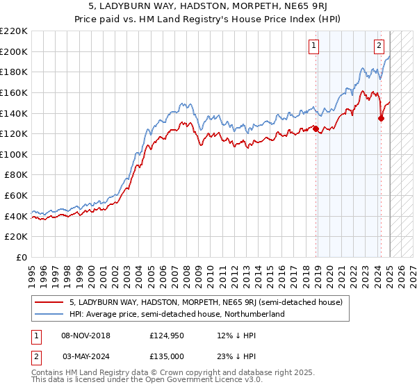 5, LADYBURN WAY, HADSTON, MORPETH, NE65 9RJ: Price paid vs HM Land Registry's House Price Index