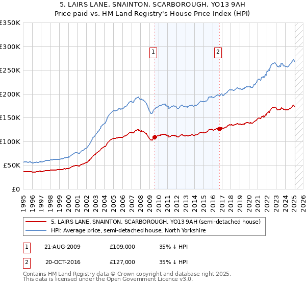 5, LAIRS LANE, SNAINTON, SCARBOROUGH, YO13 9AH: Price paid vs HM Land Registry's House Price Index