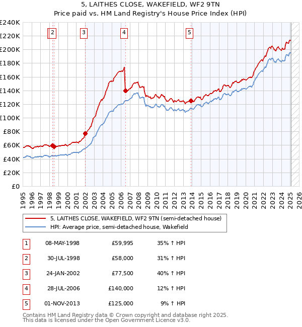 5, LAITHES CLOSE, WAKEFIELD, WF2 9TN: Price paid vs HM Land Registry's House Price Index