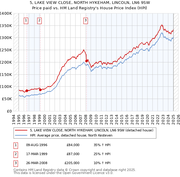5, LAKE VIEW CLOSE, NORTH HYKEHAM, LINCOLN, LN6 9SW: Price paid vs HM Land Registry's House Price Index