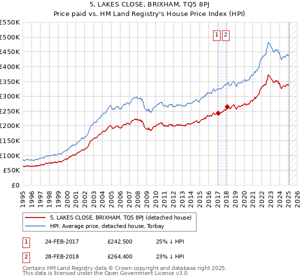 5, LAKES CLOSE, BRIXHAM, TQ5 8PJ: Price paid vs HM Land Registry's House Price Index