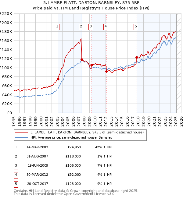 5, LAMBE FLATT, DARTON, BARNSLEY, S75 5RF: Price paid vs HM Land Registry's House Price Index