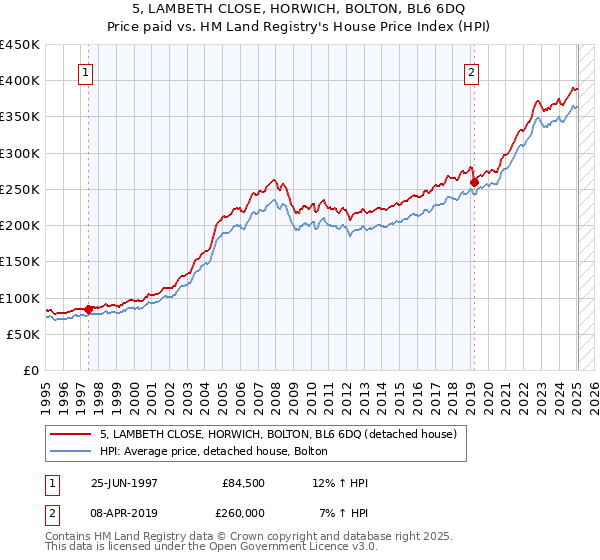 5, LAMBETH CLOSE, HORWICH, BOLTON, BL6 6DQ: Price paid vs HM Land Registry's House Price Index