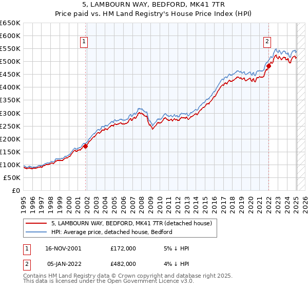 5, LAMBOURN WAY, BEDFORD, MK41 7TR: Price paid vs HM Land Registry's House Price Index