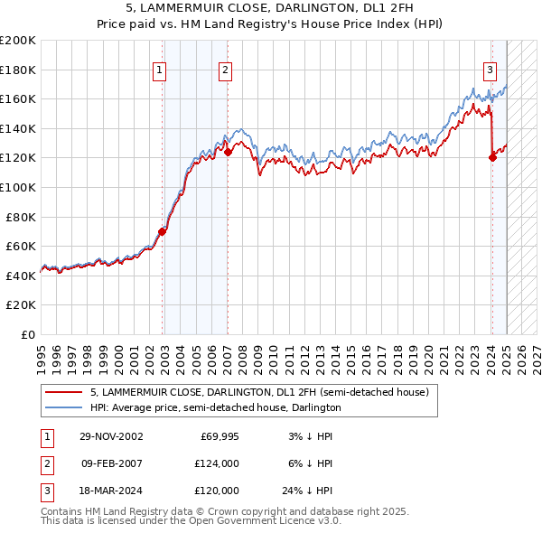 5, LAMMERMUIR CLOSE, DARLINGTON, DL1 2FH: Price paid vs HM Land Registry's House Price Index