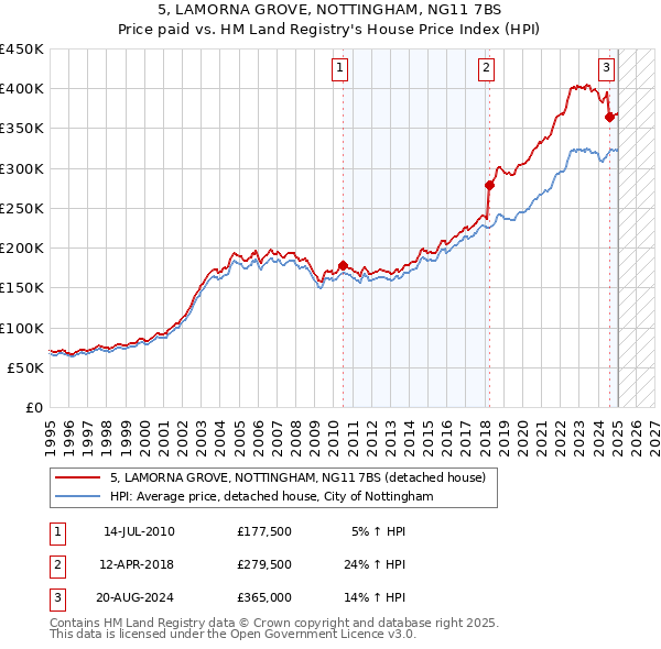 5, LAMORNA GROVE, NOTTINGHAM, NG11 7BS: Price paid vs HM Land Registry's House Price Index