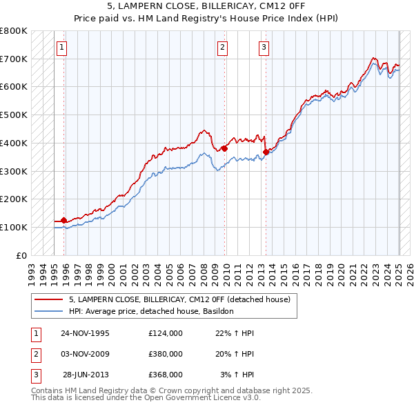 5, LAMPERN CLOSE, BILLERICAY, CM12 0FF: Price paid vs HM Land Registry's House Price Index