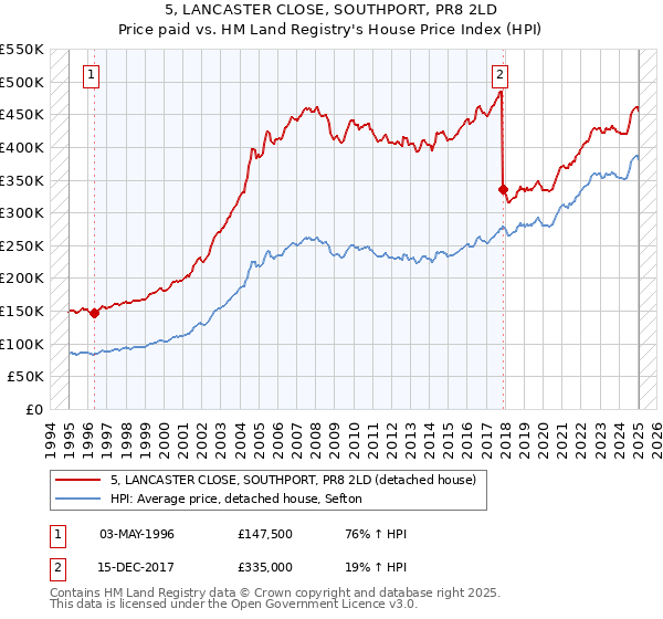 5, LANCASTER CLOSE, SOUTHPORT, PR8 2LD: Price paid vs HM Land Registry's House Price Index