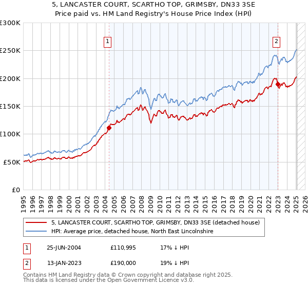 5, LANCASTER COURT, SCARTHO TOP, GRIMSBY, DN33 3SE: Price paid vs HM Land Registry's House Price Index