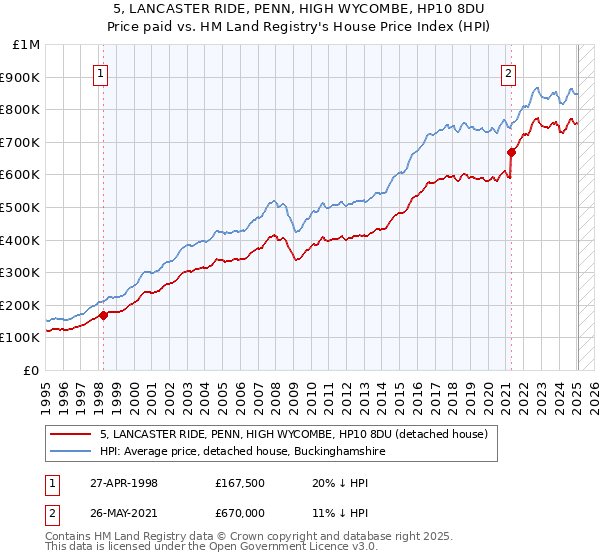 5, LANCASTER RIDE, PENN, HIGH WYCOMBE, HP10 8DU: Price paid vs HM Land Registry's House Price Index