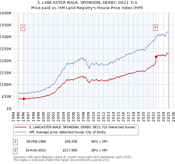 5, LANCASTER WALK, SPONDON, DERBY, DE21 7LS: Price paid vs HM Land Registry's House Price Index