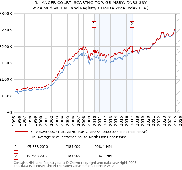 5, LANCER COURT, SCARTHO TOP, GRIMSBY, DN33 3SY: Price paid vs HM Land Registry's House Price Index