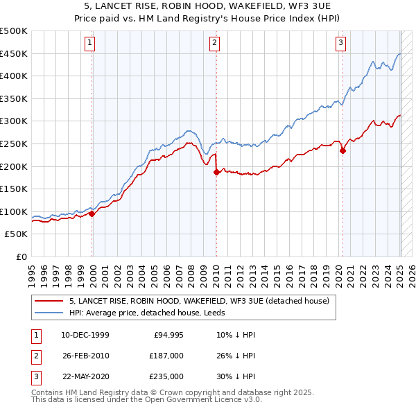 5, LANCET RISE, ROBIN HOOD, WAKEFIELD, WF3 3UE: Price paid vs HM Land Registry's House Price Index